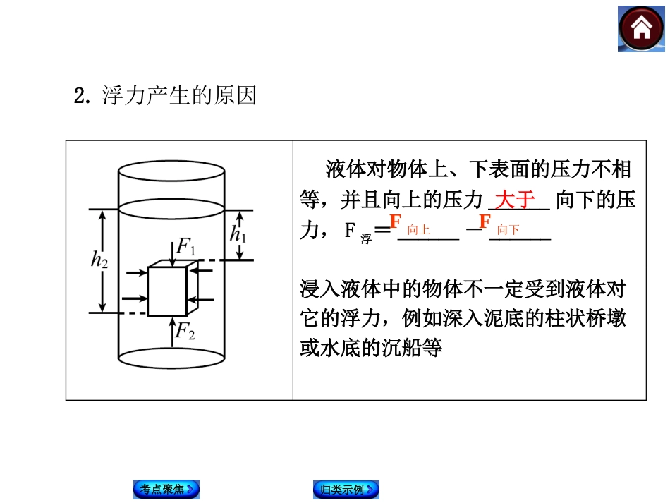 浮力中考复习课件_第3页