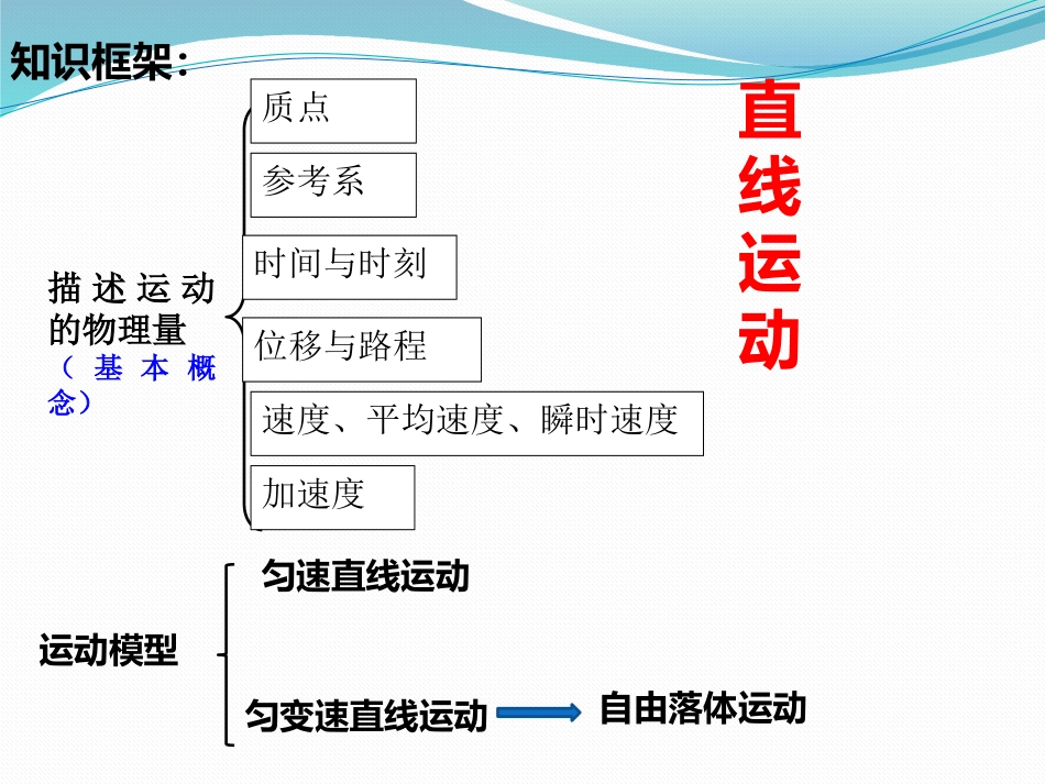 直线运动课件_第1页