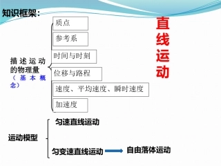 直线运动课件