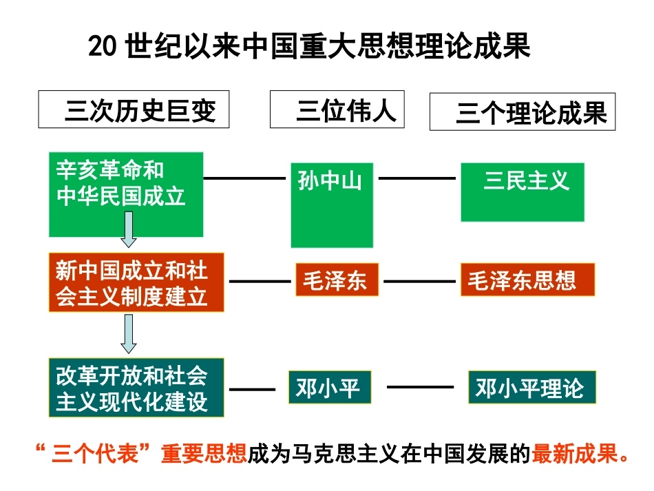 第10课孙中山的三民主义_第3页