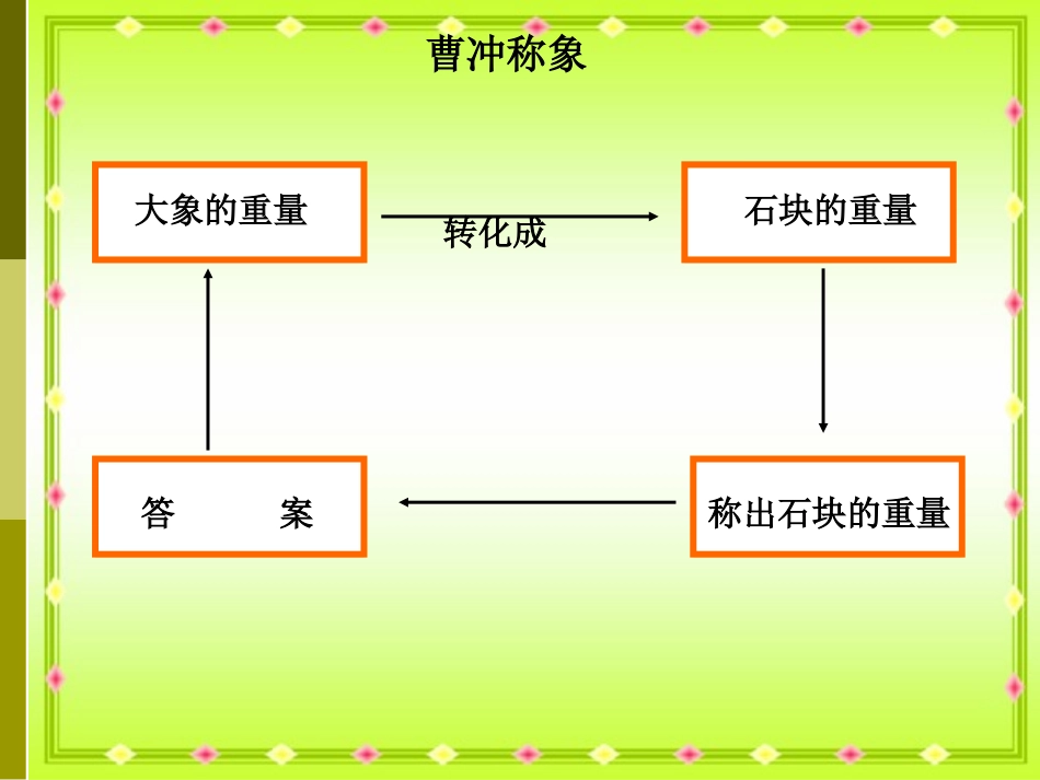 《异分母分数加减法》课件王丽萍_第1页