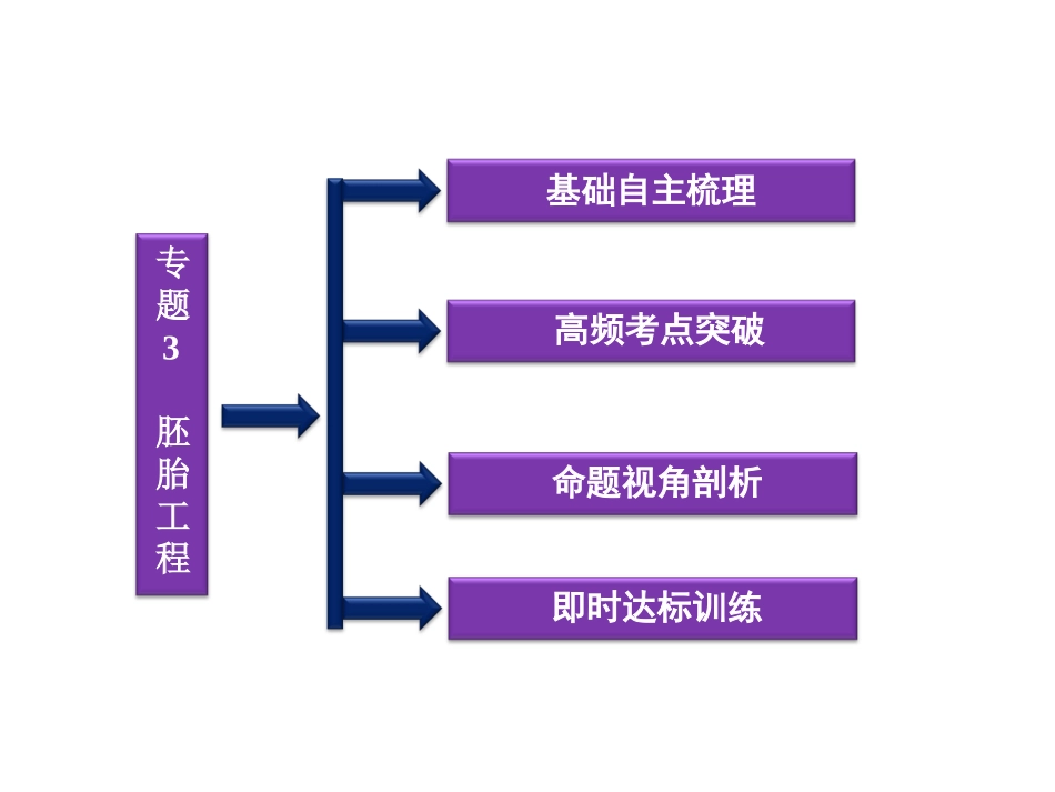 胚胎工程课件_第2页