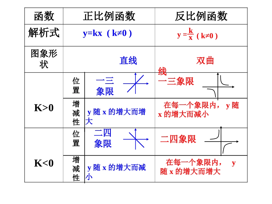 反比例函数的图象和性质(2)_第2页