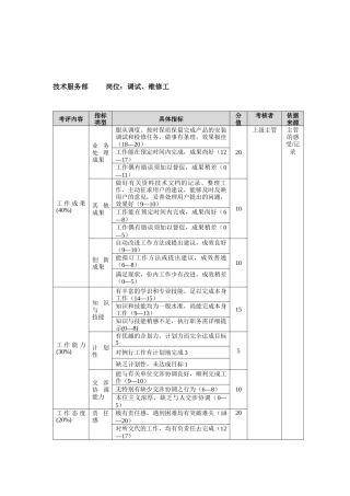 方圆公司技术服务部调试、维修工