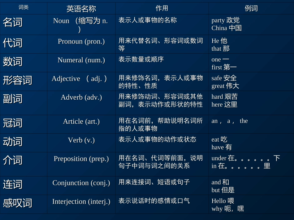 语法--英语词性分类及用法[1]_第3页