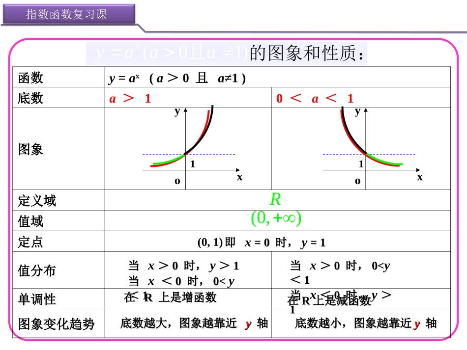 指数函数复习课（王胜）_第1页