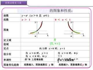 指数函数复习课（王胜）