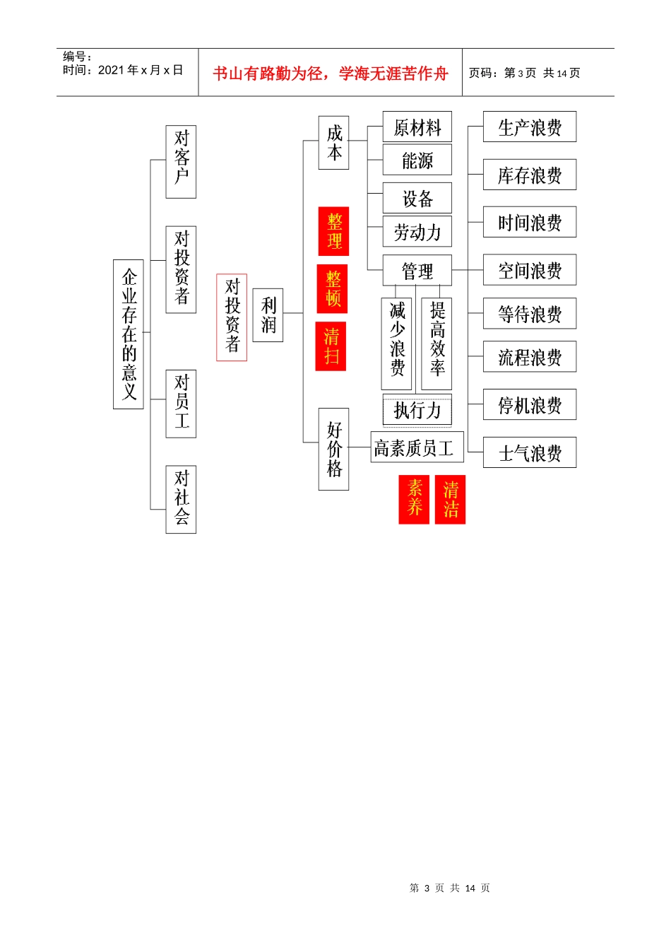 5S现场管理推进_第3页