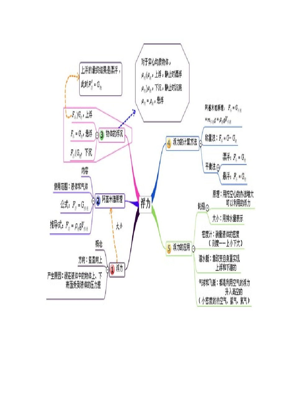 浮力思维导图_第1页