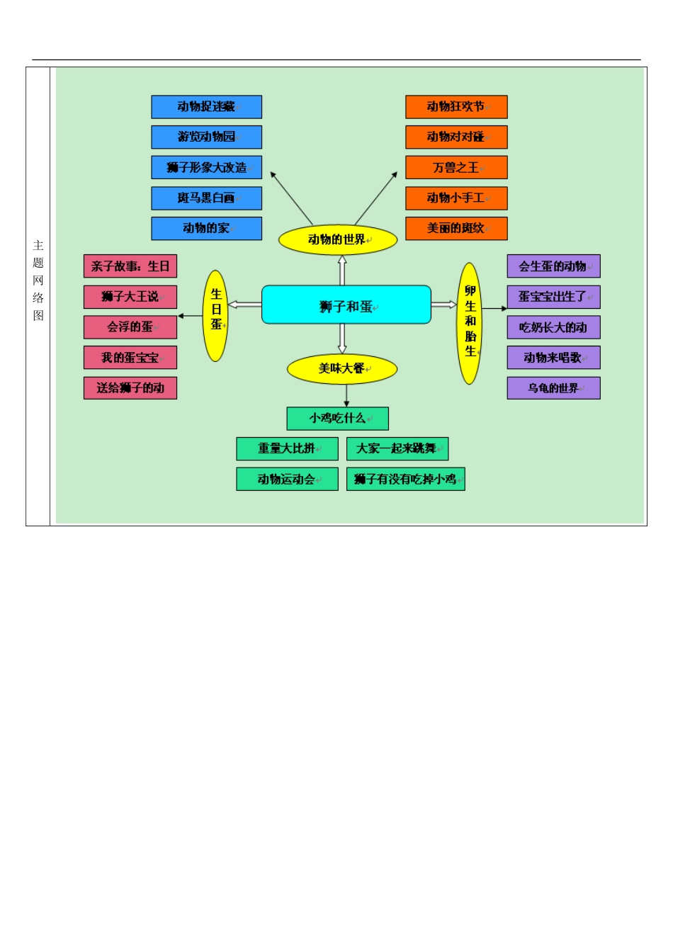 大班3月主题《狮子和蛋》主题计划_第3页