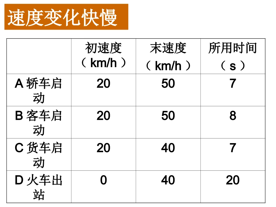 速度变化快慢的描述——加速度_第3页