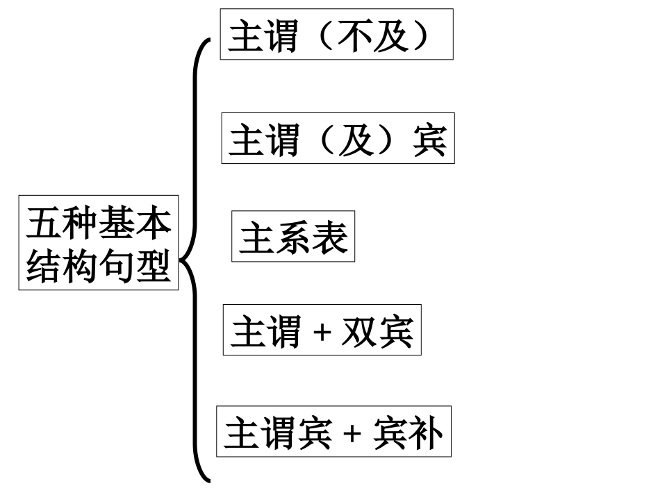 五种基本结构句型_第2页