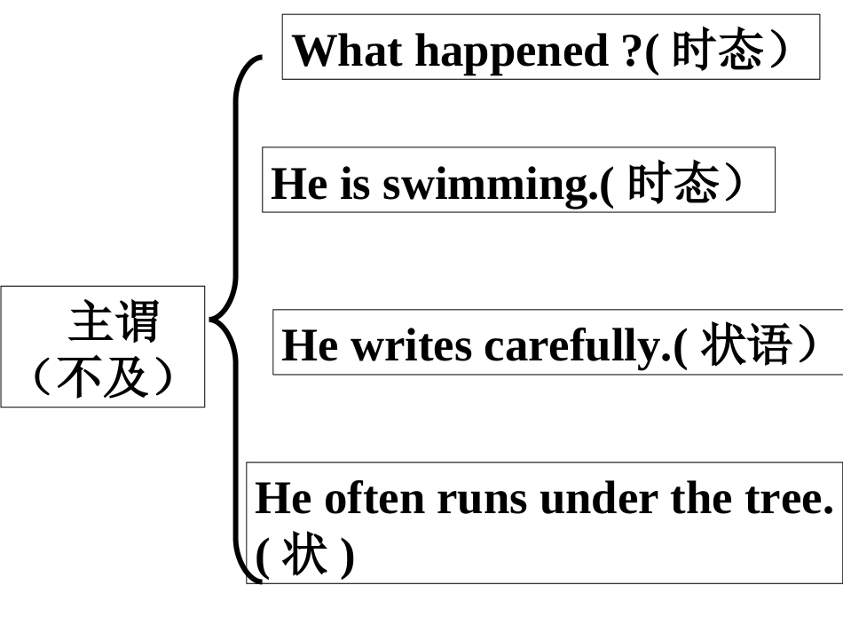 五种基本结构句型_第3页