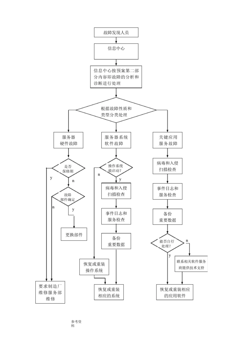 服务器故障处理预案_第3页