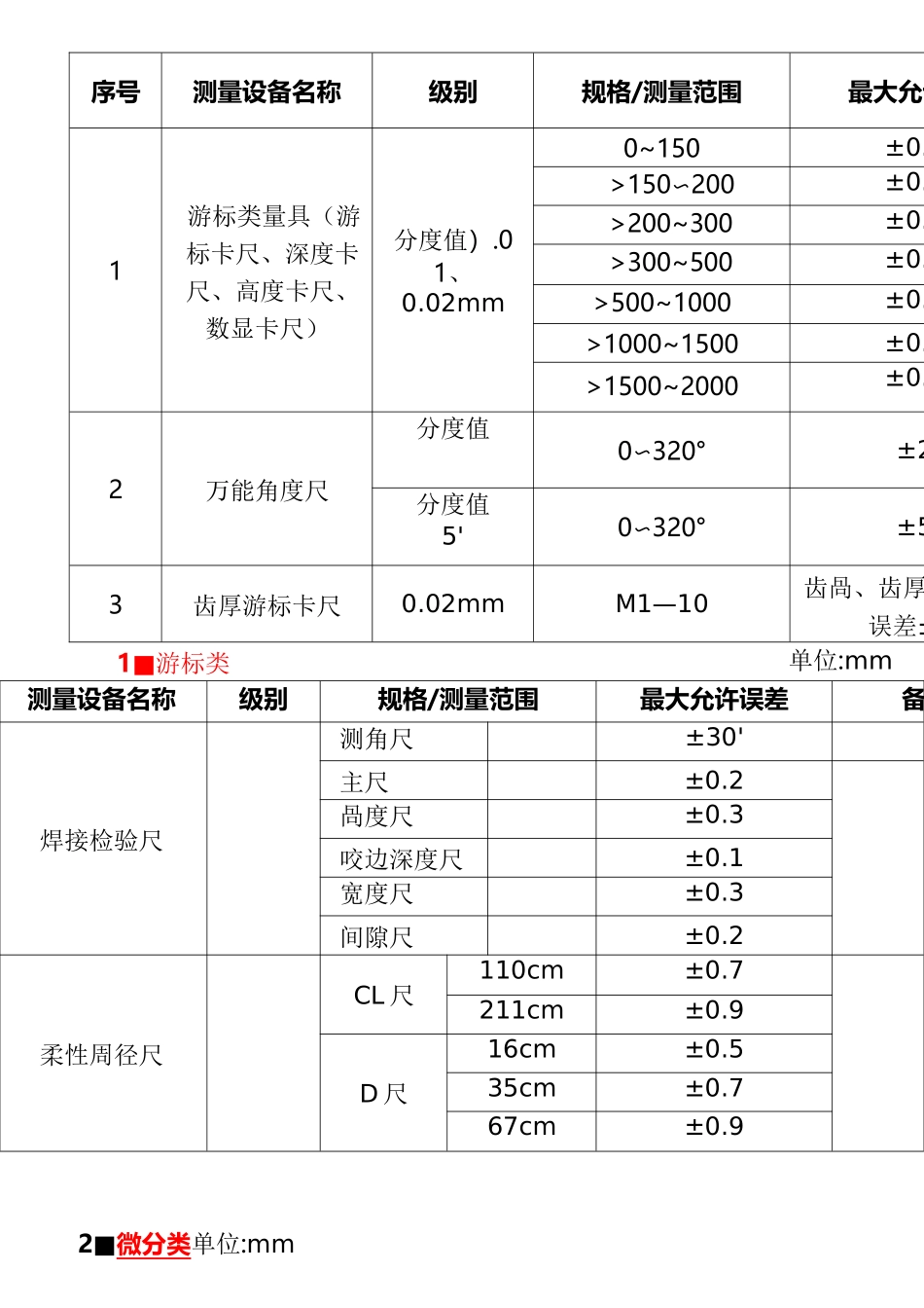 常用测量设备最大允许误差表_第3页