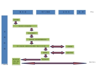 系统集成项目管理系统工作流程图
