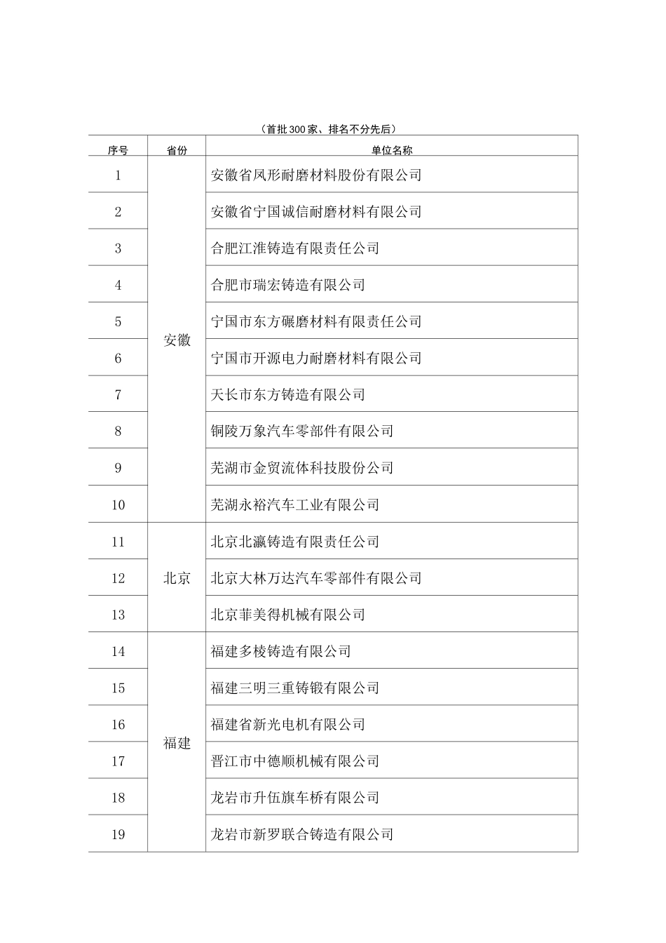 中国铸造行业骨干企业排名_第1页