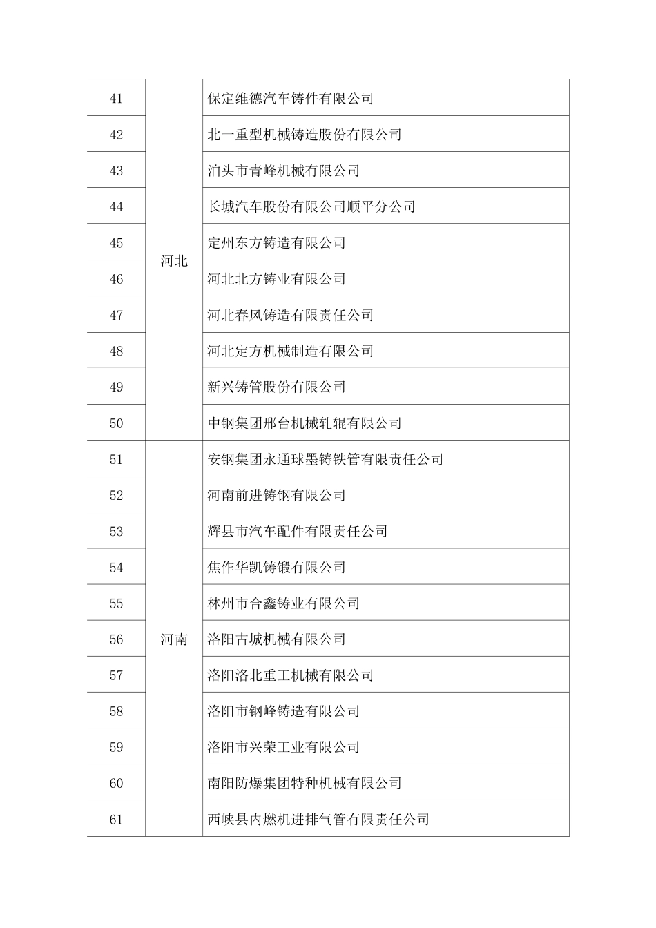 中国铸造行业骨干企业排名_第3页