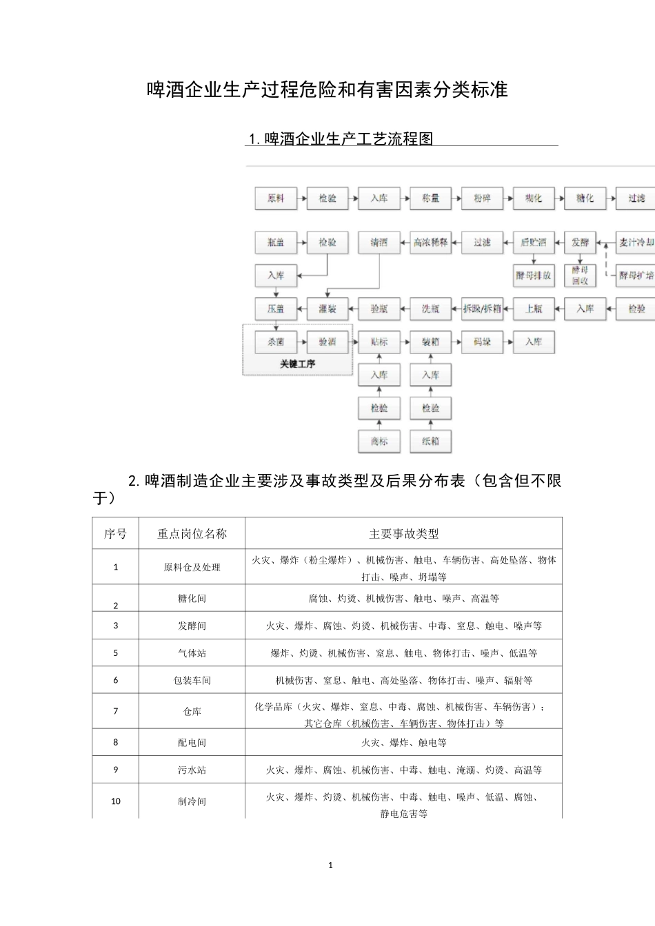 啤酒企业生产过程危险和有害因素分类标准_第1页