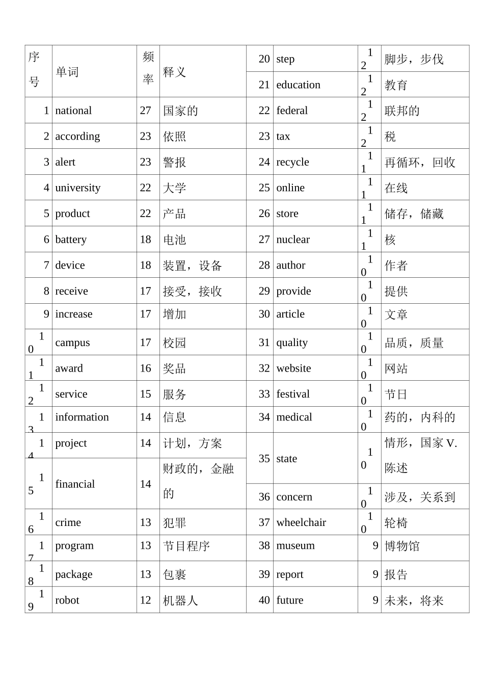 高考阅读高频词汇_第1页