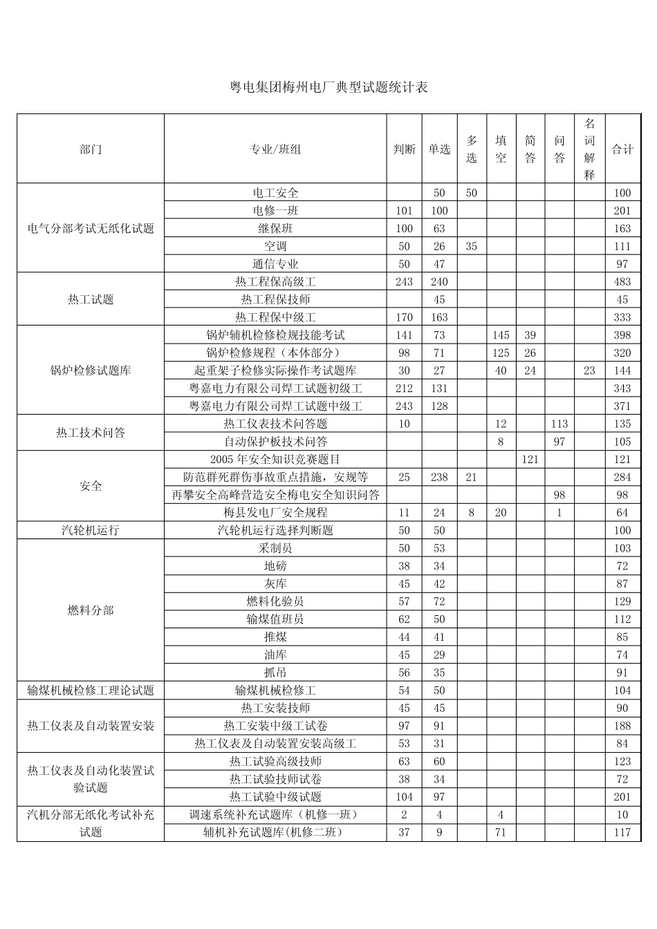 4-粤电集团梅州电厂典型试题统计表 _第1页