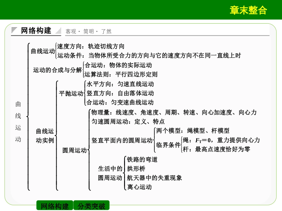 第五章_曲线运动_章末整合_课件（人教版必修2）_第2页