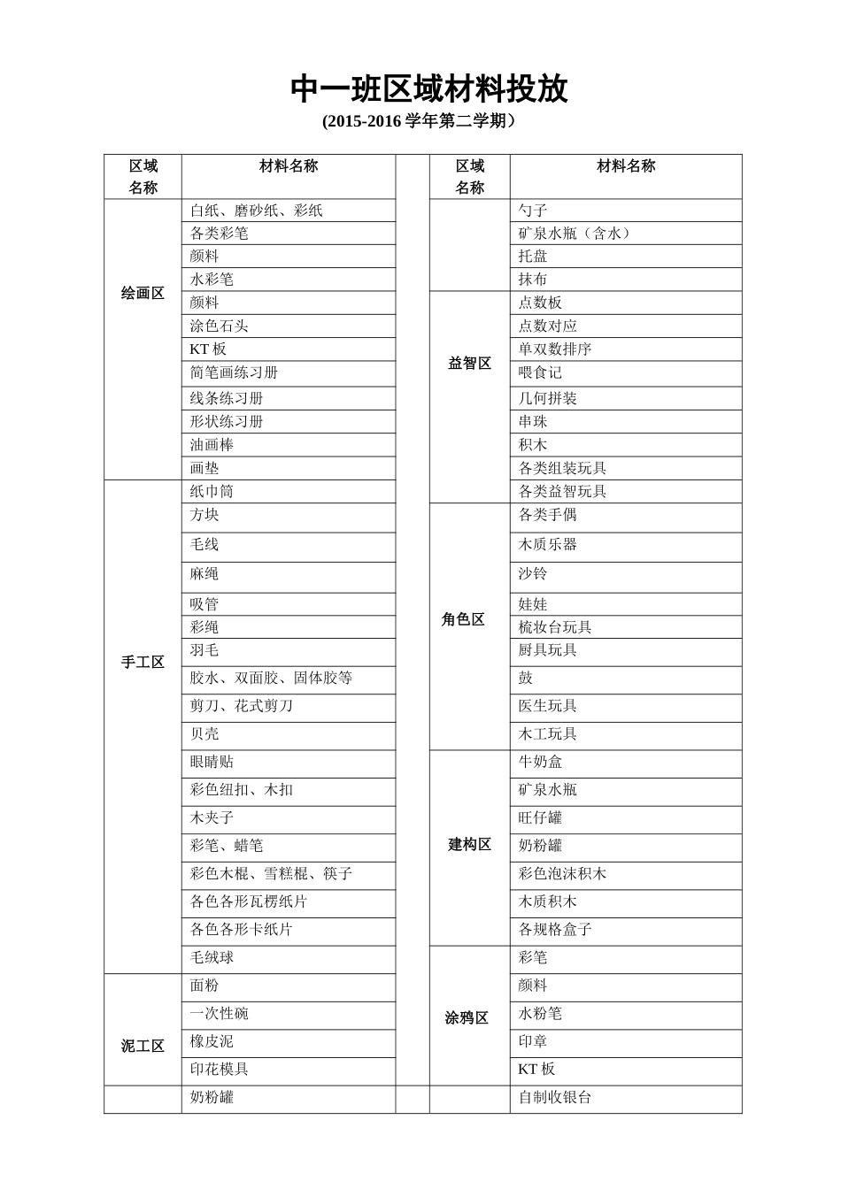 中一班区域材料投放登记表_第1页