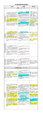 “课程内容”修订前后对比（列表）