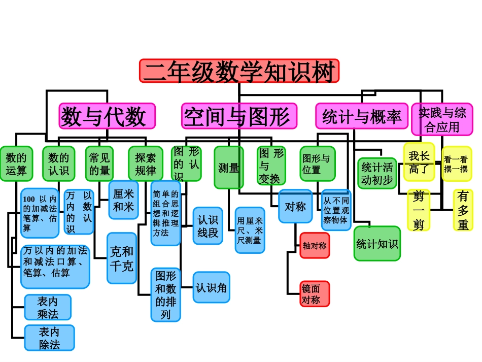 二年级上册数学思维导图_第2页