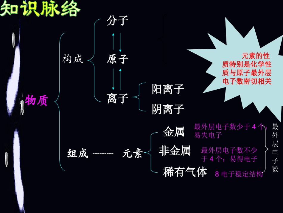 化学总复习-基本原理和概念之物质构成的奥秘_第3页