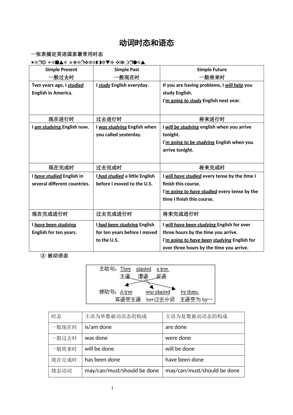 动词时态和语态_第1页