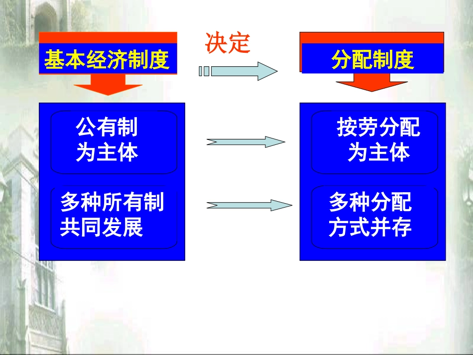 《走向共同富裕的道路》课件4_第3页