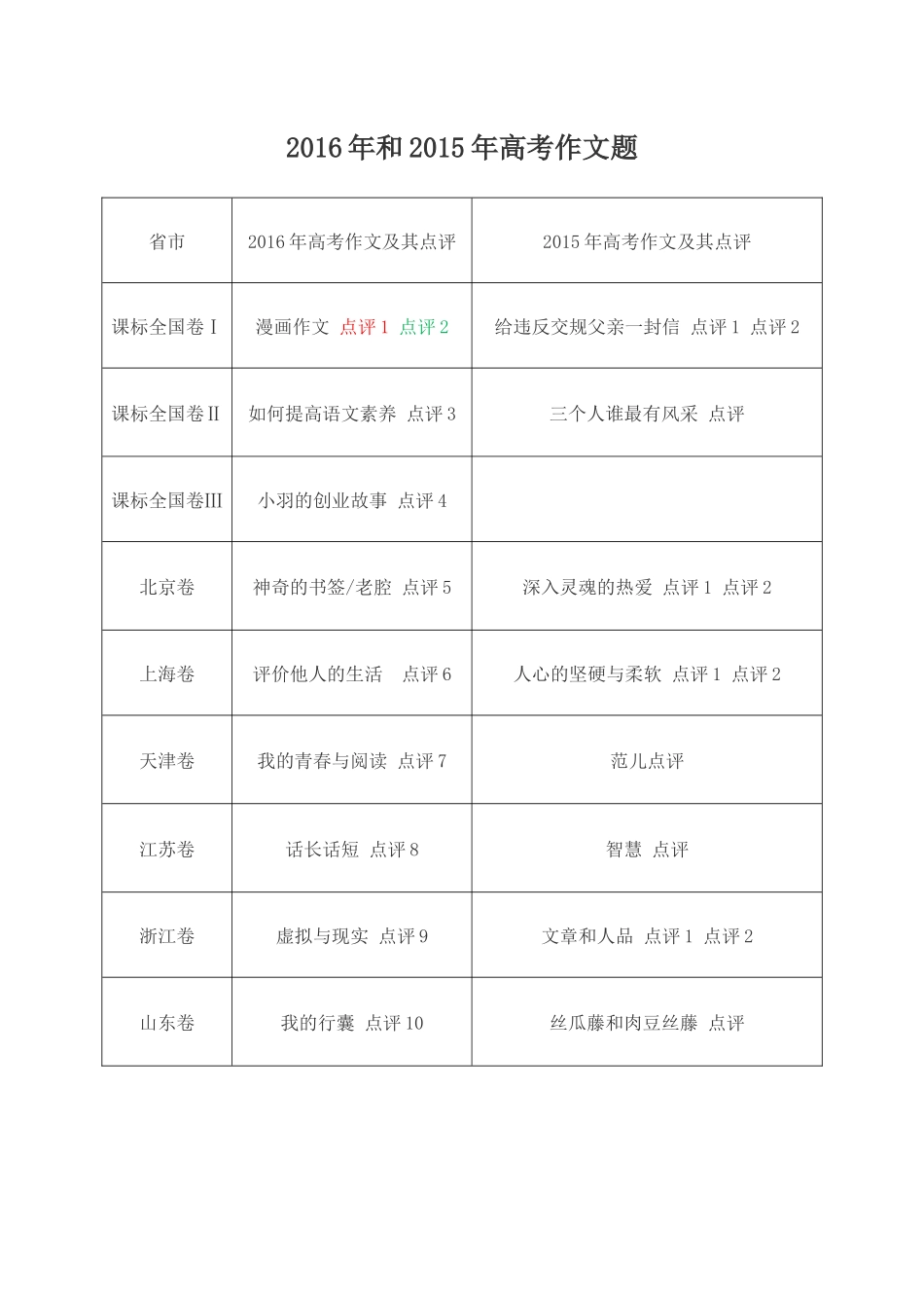 2016年和2015年高考作文题_第1页