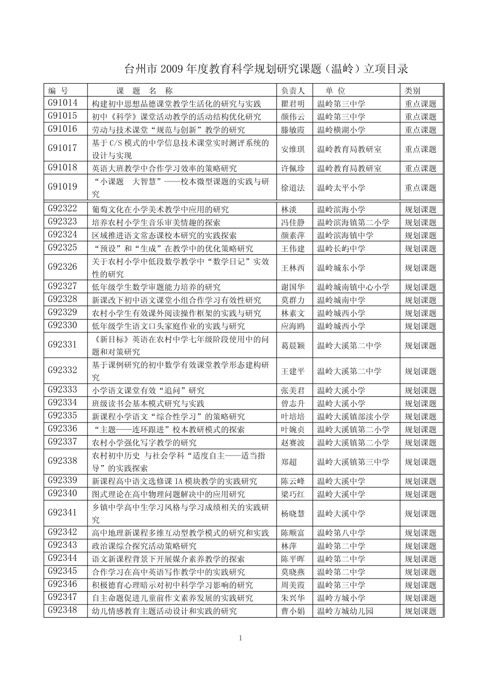台州市2009年度教育科学规划研究课题(温岭)立项目录 _第1页