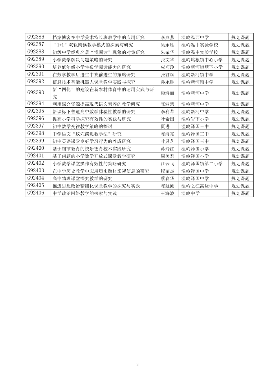 台州市2009年度教育科学规划研究课题(温岭)立项目录 _第3页
