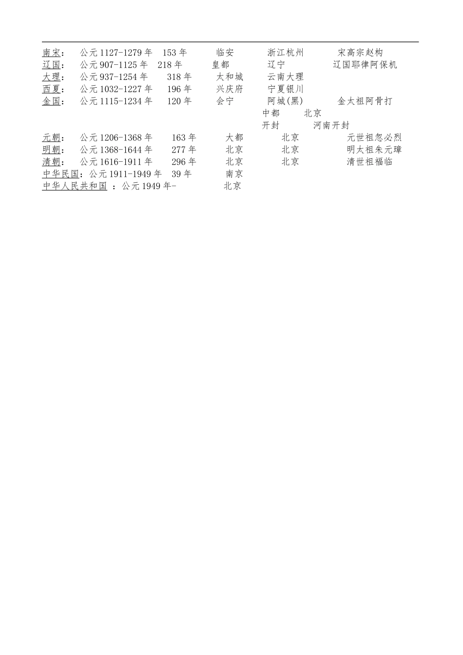 中国各朝代皇帝定都统治时间表_第2页