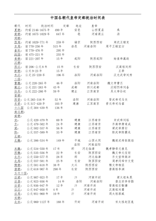 中国各朝代皇帝定都统治时间表
