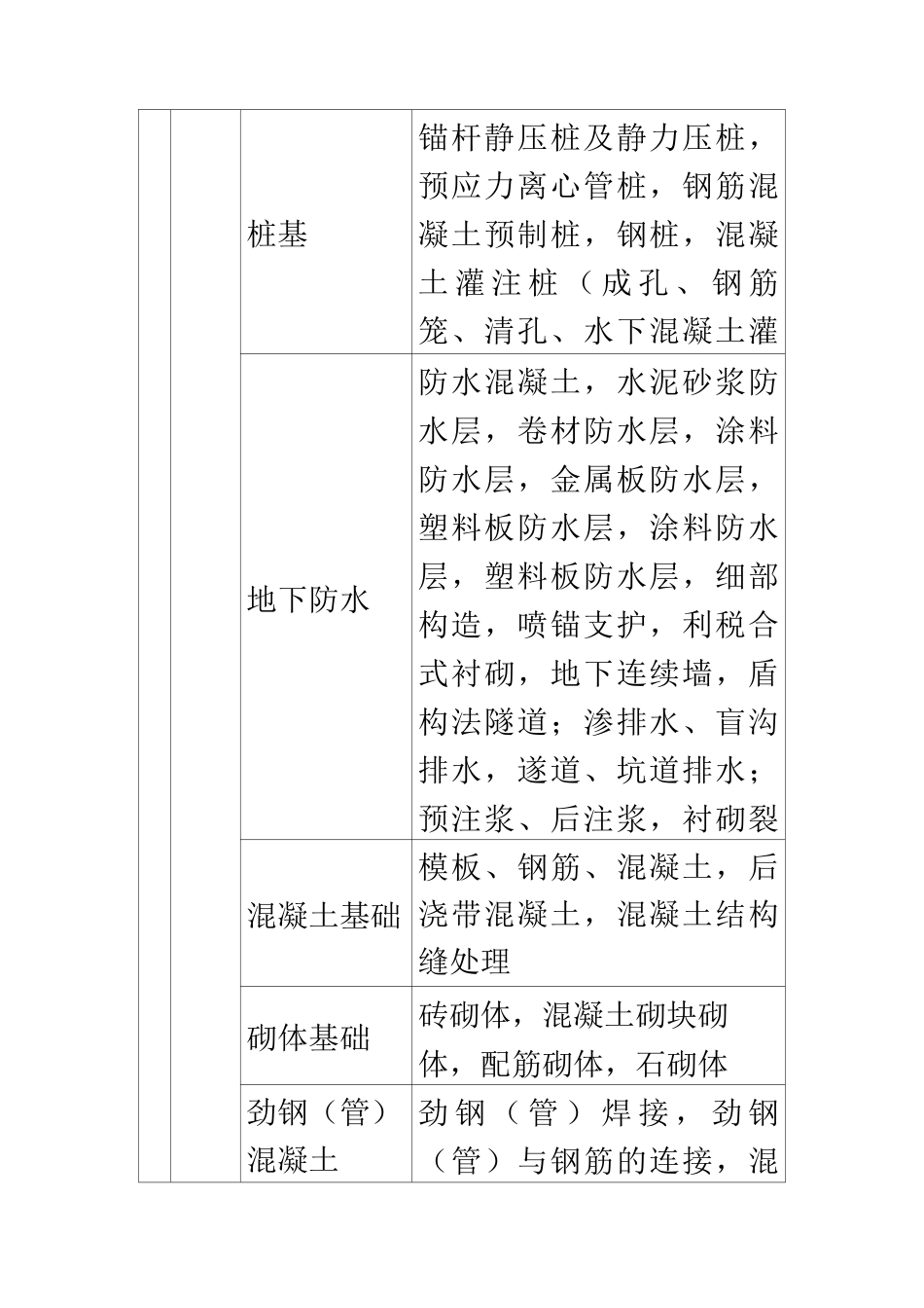 建筑工程的分部(子分部)工程、分项工程划分表_第3页