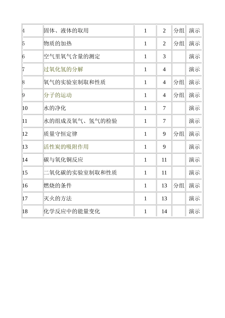 九年级上册化学实验教学计划_第3页