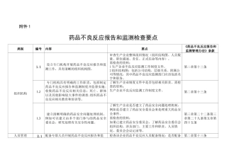 药品不良反应报告和监测检查要点