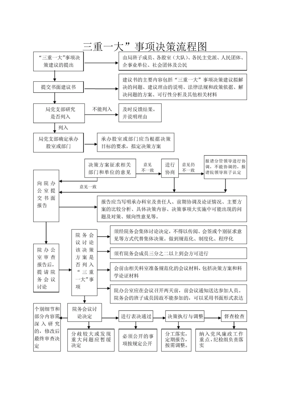 《三重一大》事项决策流程图_第1页