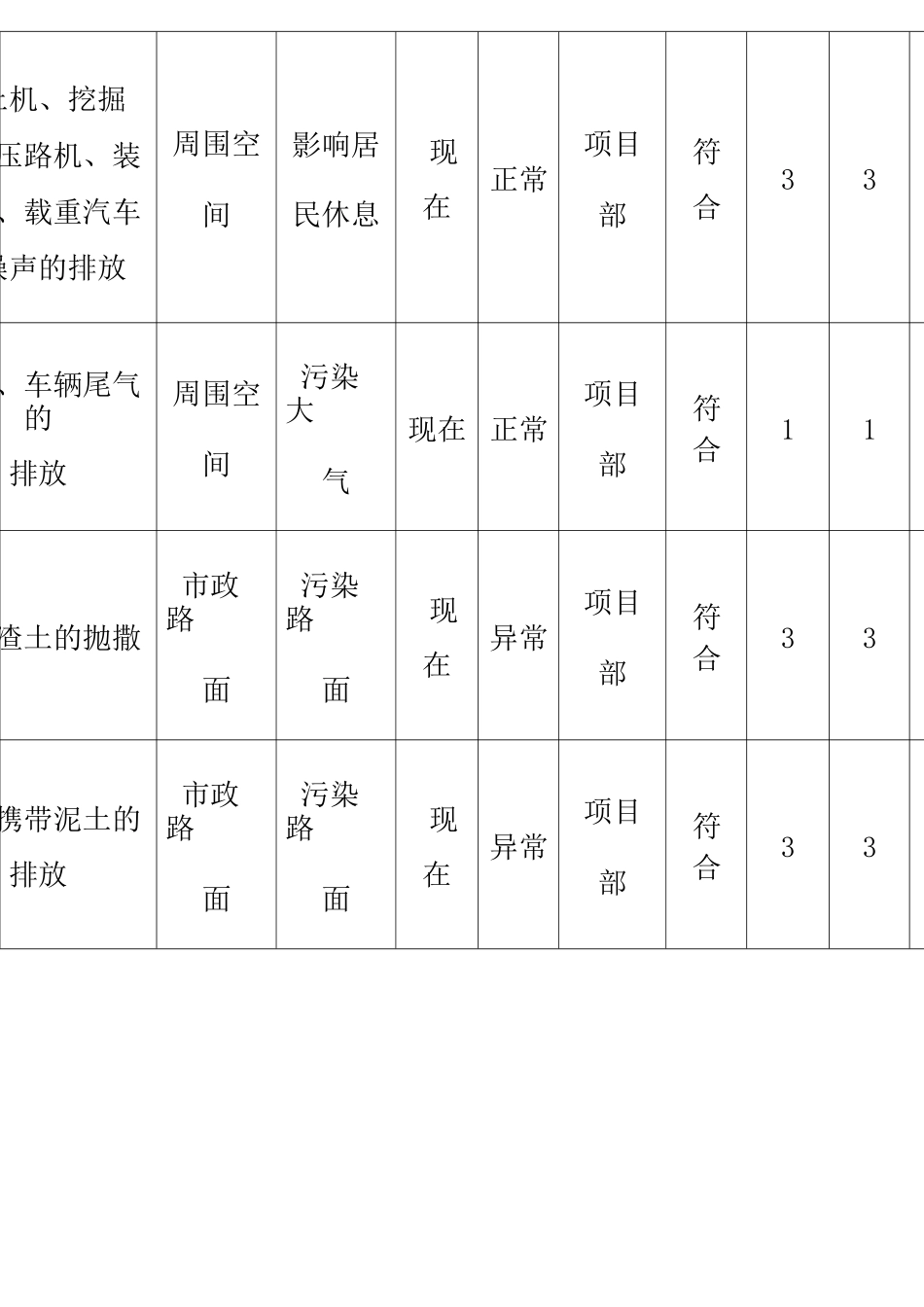 的市政工程环境因素识别评价表_第2页
