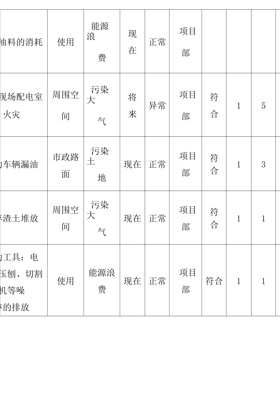 的市政工程环境因素识别评价表_第3页