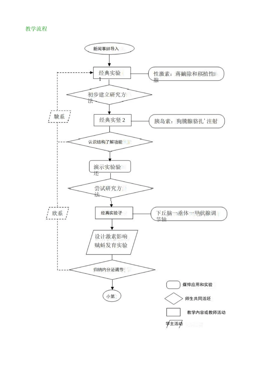 体液调节教学设计_第2页