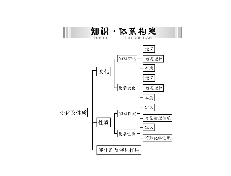 第一部分第二单元第讲变化及性质_第2页