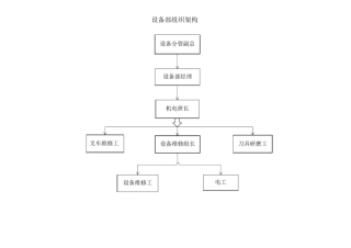 设备管理流程