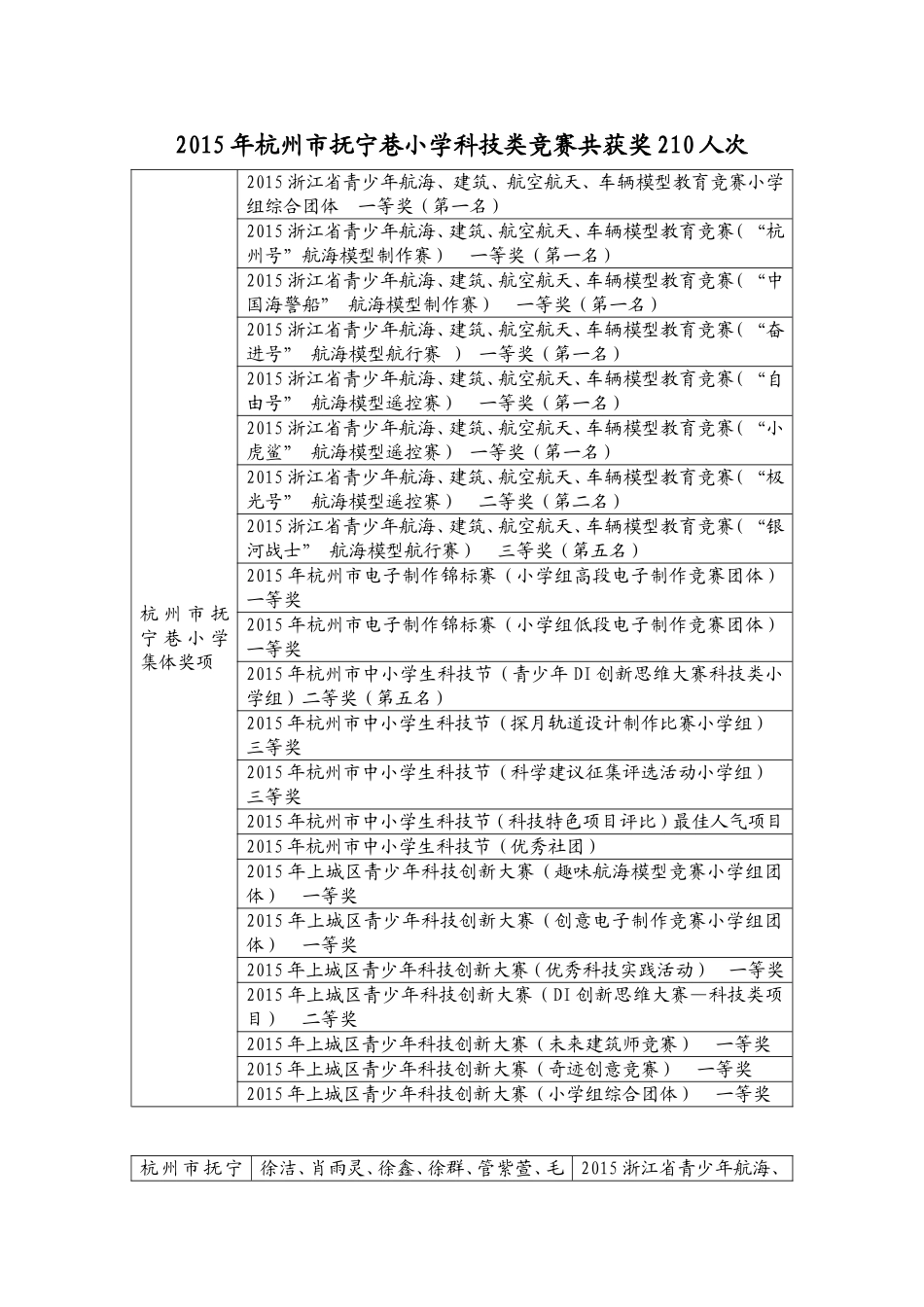 2015年杭州市抚宁巷小学科技类竞赛共获奖210人次_第1页