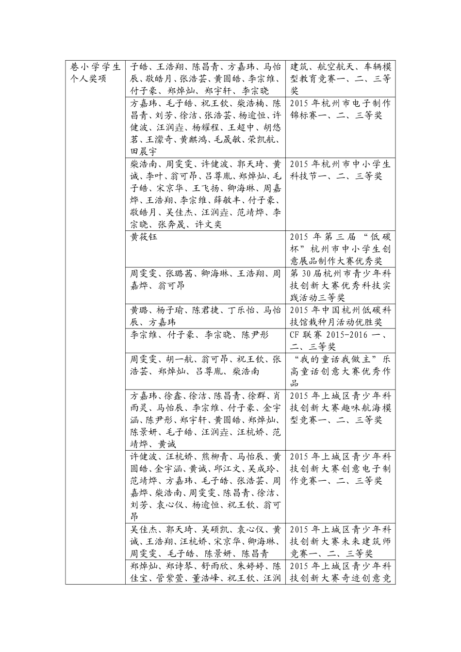 2015年杭州市抚宁巷小学科技类竞赛共获奖210人次_第2页