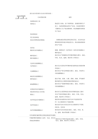 表1  行业分类代码