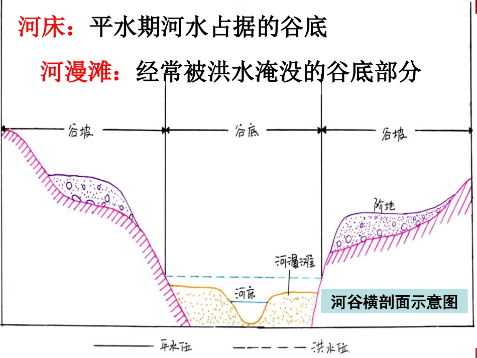 《河床地貌的形成发育》课件_第2页